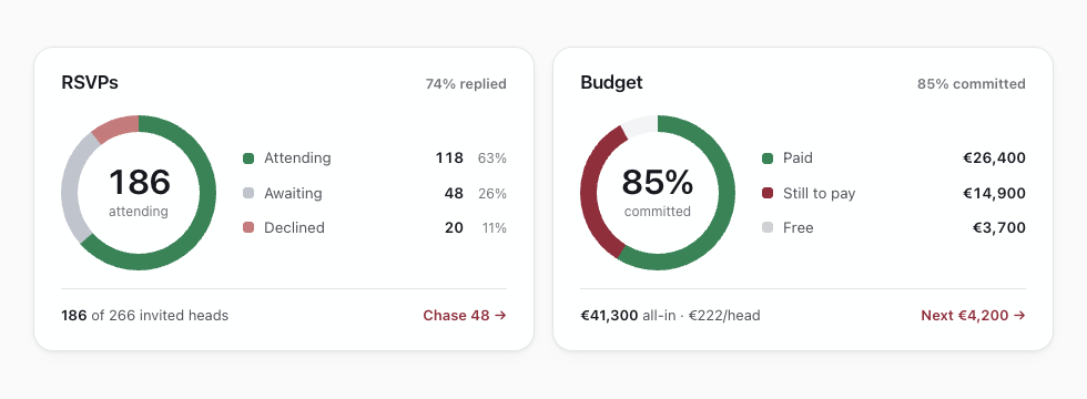 Budget rings showing paid and scheduled amounts